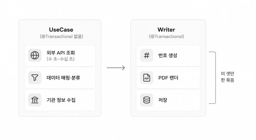 유스케이스와 Writer로 나뉜 발급 흐름