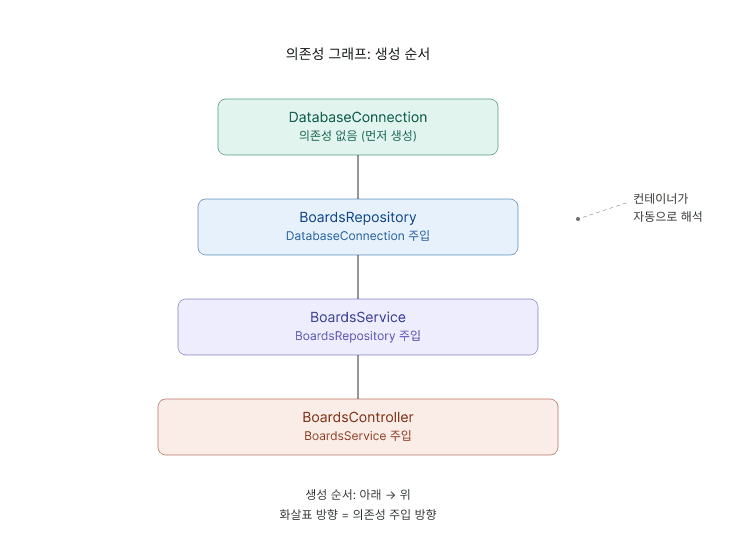 NestJS์ ์์กด์ฑ ๊ทธ๋ํ