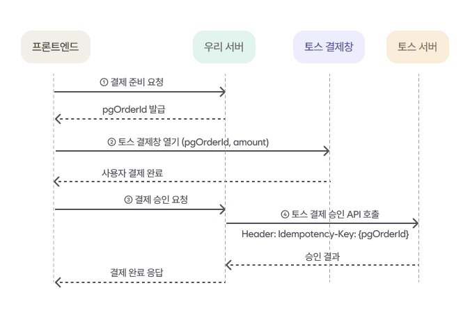 결제 플로우 다이어그램